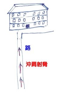 陽宅的沖肩射脅風水